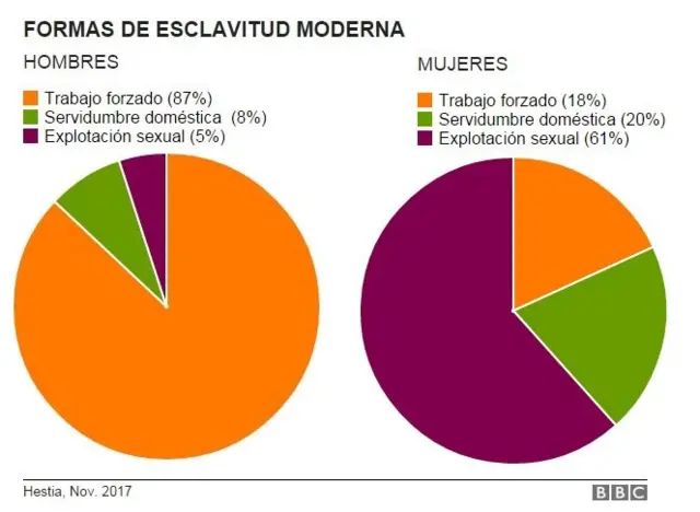 Formas de esclavitud moderna, gráfico