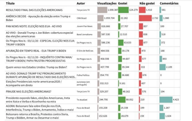 Lista dos vídeos com maior audiência, mostrando seus títulos e quantidade de visualizações, comentários e curtidas