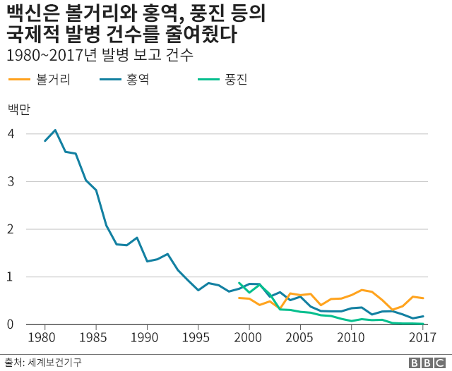 볼거리와 홍역, 풍진 발병 건수 그래프