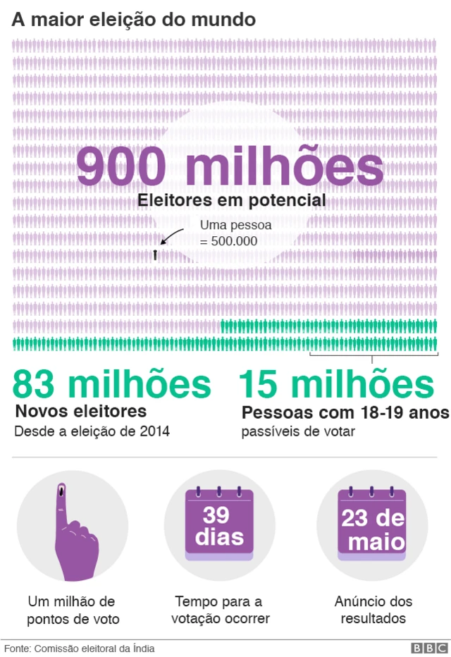 Gráficos mostram números sobre eleição na Índia, como o númerobodog apostas online900 milhõesbodog apostas onlineeleitoresbodog apostas onlinepotencial e a data para os resultados (23bodog apostas onlinemaio)