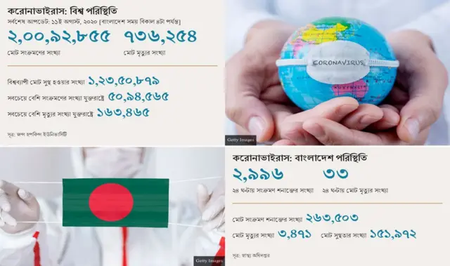 বিশ্বে করোনাভাইরাসের মোট সংক্রমণ দুই কোটি ছাড়িয়ে গেছে
