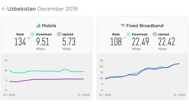 Ўзбекистондаги Интернет тезлиги