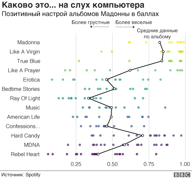 Распределение песен в спектре от грустных к веселым
