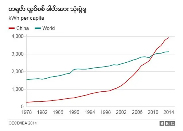 ကမ္ဘာမှာ လျှပ်စစ် ဓာတ်အား သုံးစွဲမှု အများဆုံး နိုင်ငံ ဖြစ်လာ