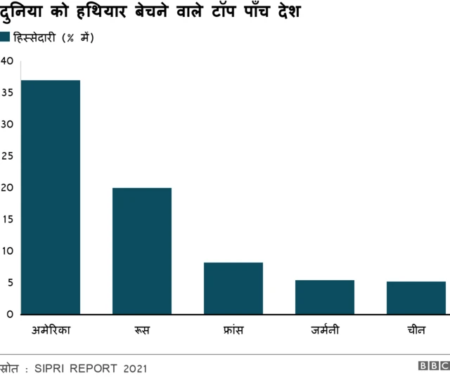 ये पाँच देश मिल कर पूरी दुनिया के हथियारों के बाज़ार का 75 फ़ीसदी हिस्सा कब्ज़ाए बैठे हैं.