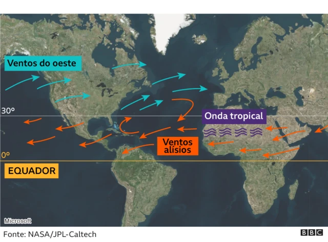 Gráfico sobre movimento dos ventos e da onda tropical