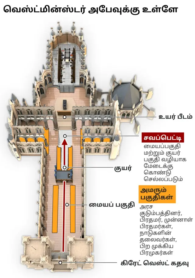 வெஸ்ட்மின்ஸ்டர் அபேவுக்கு உள்ளே