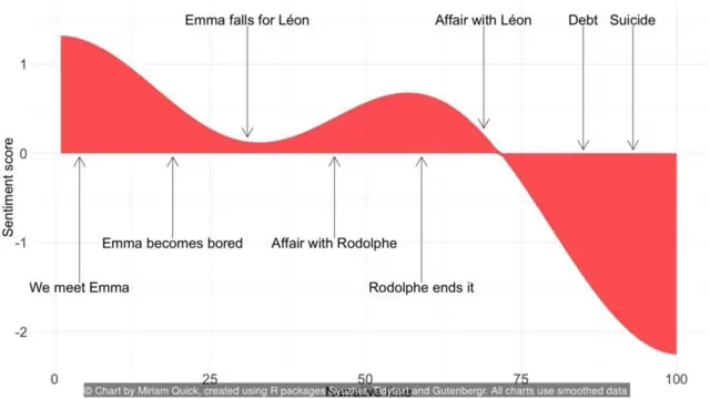 Chart by Miriam Quick, created using R packages Syuzhet, Tidytext and Gutenbergr. All charts use smoothed data
