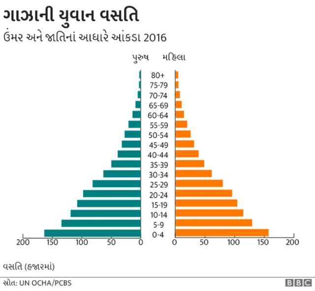 ગાઝાની વસતિનો આંકડો