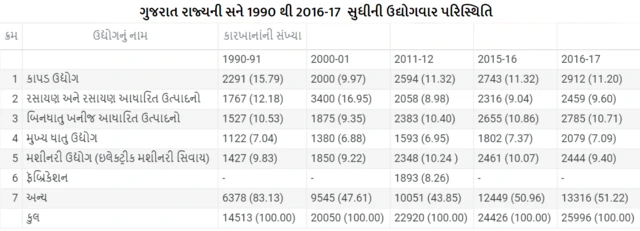 ઉદ્યોગોની ટકાવારી અંગે કૉષ્ટક