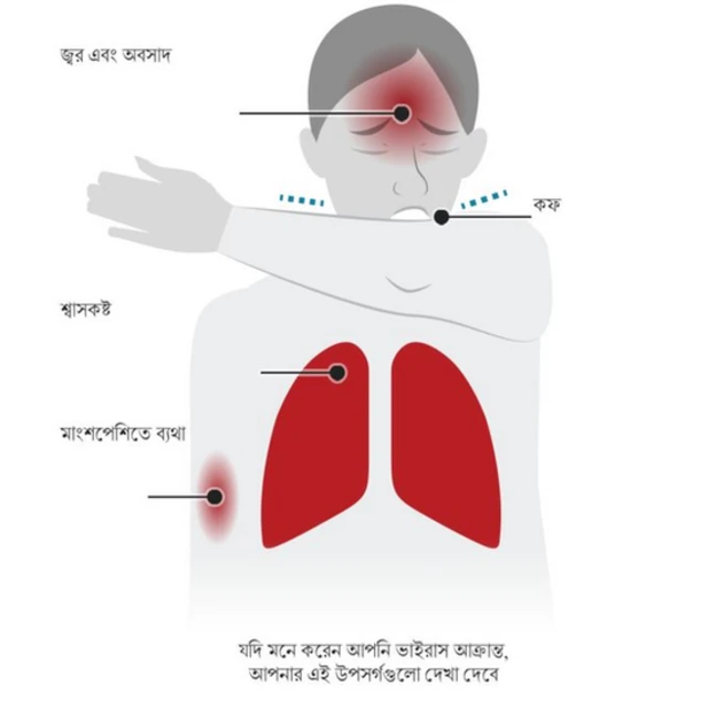 করোনাভাইরাস সংক্রমণের লক্ষণ