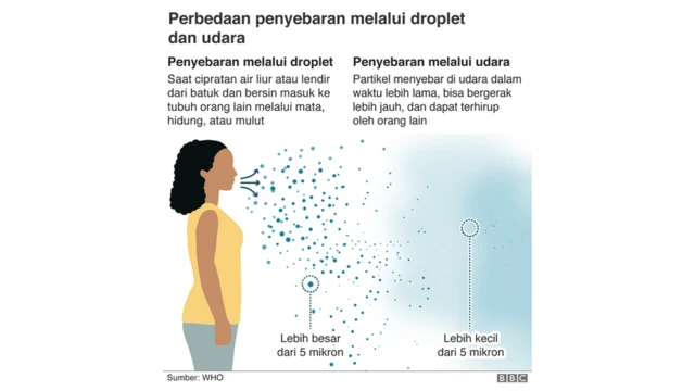virus corona, covid-19, droplet, penularan melalui udara
