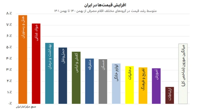 نمودار میانگین افزایش قیمت در گروه‌های مختلف اقلام مصرفی در ایران از بهمن ۱۴۰۰ تا بهمن ۱۴۰۱