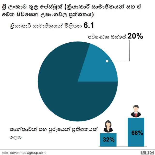 සමාජ ජාල භාවිතය