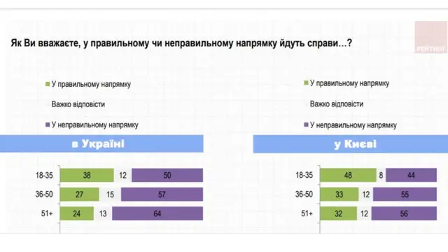 опитування