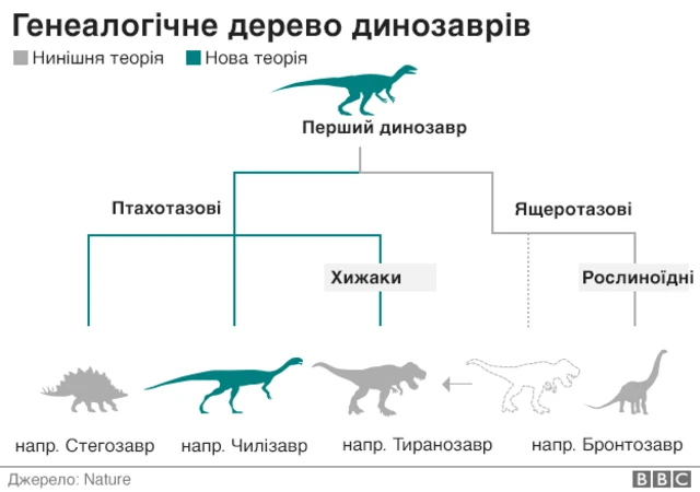 Нове генеалогічне дерево динозаврів