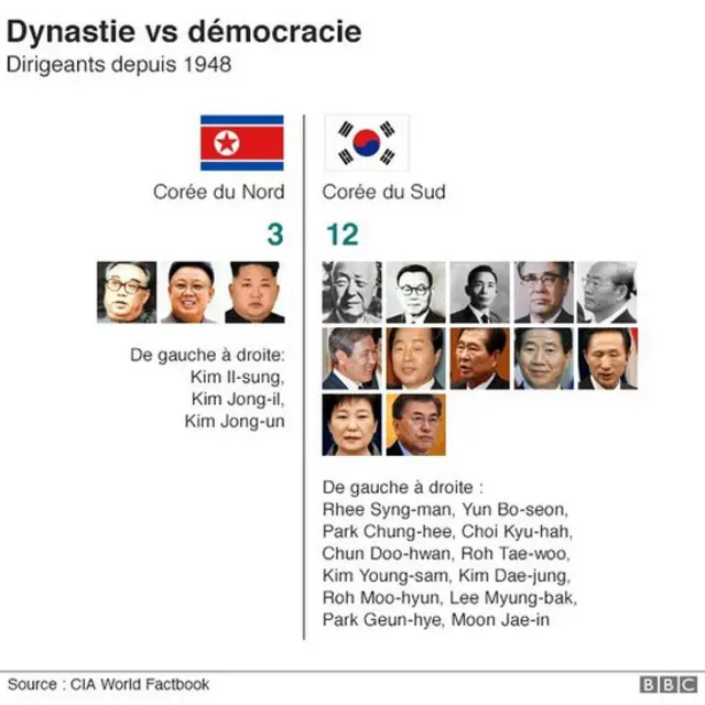 La politique en Corée du Nord