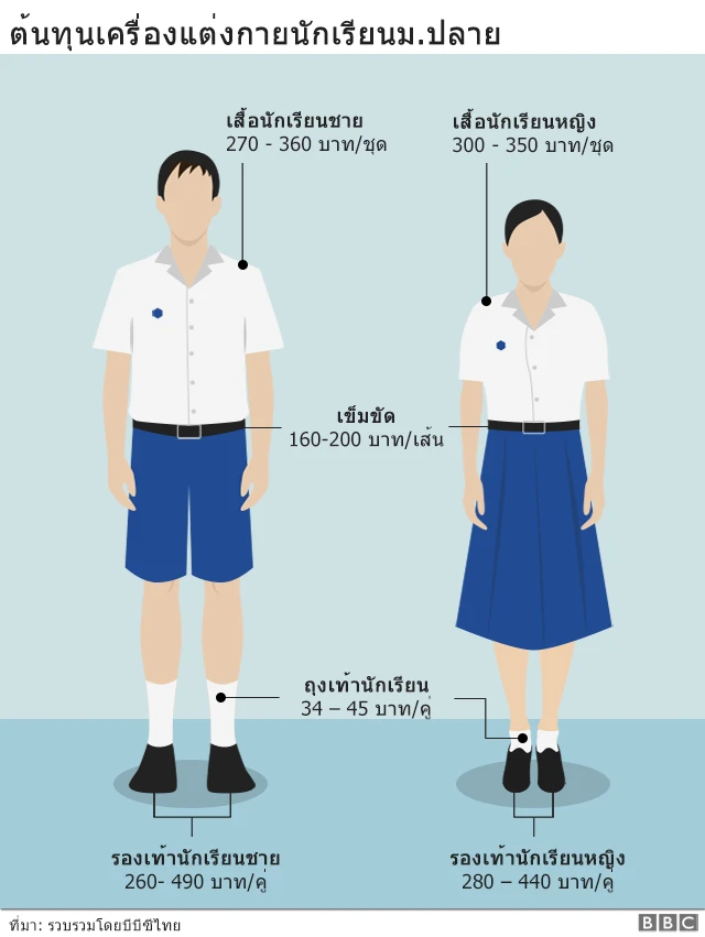 ต้นทุนชุดนักเรียนราคามาตรฐานตามท้องตลาดทั่วไป