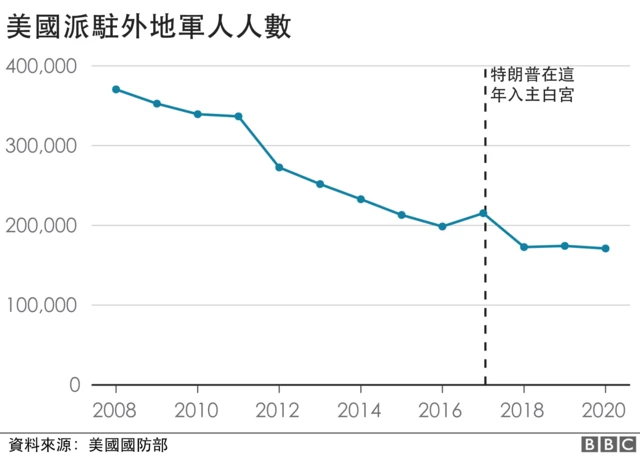 美军驻外地人数