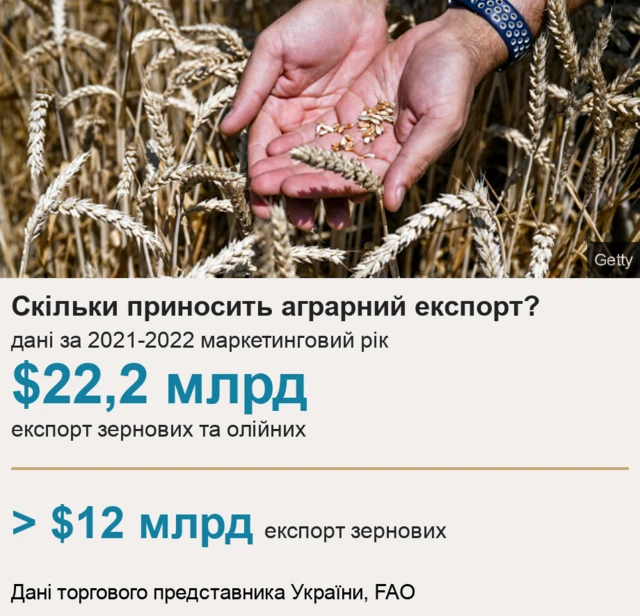 скільки приносить аграрний експорт