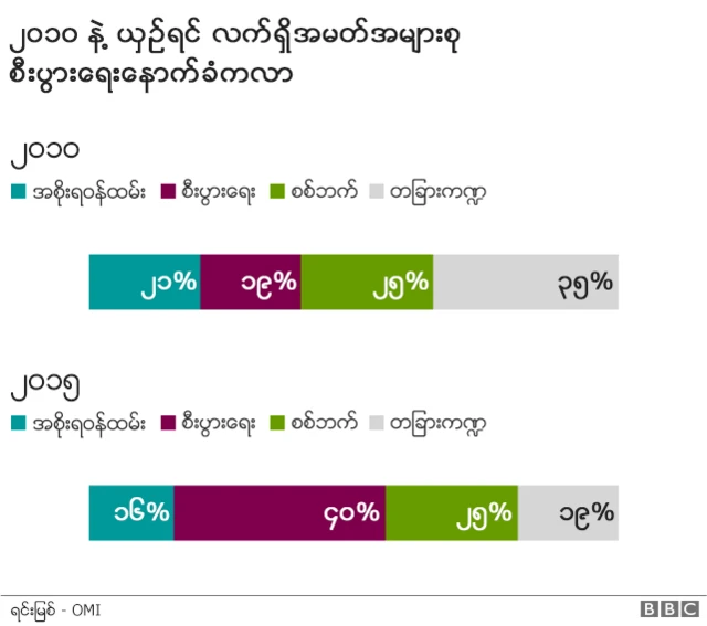 အလုပ်အကိုင် အချိုးအစား