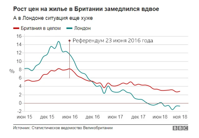 Цены на квартиры в Лондоне и Британии в целом