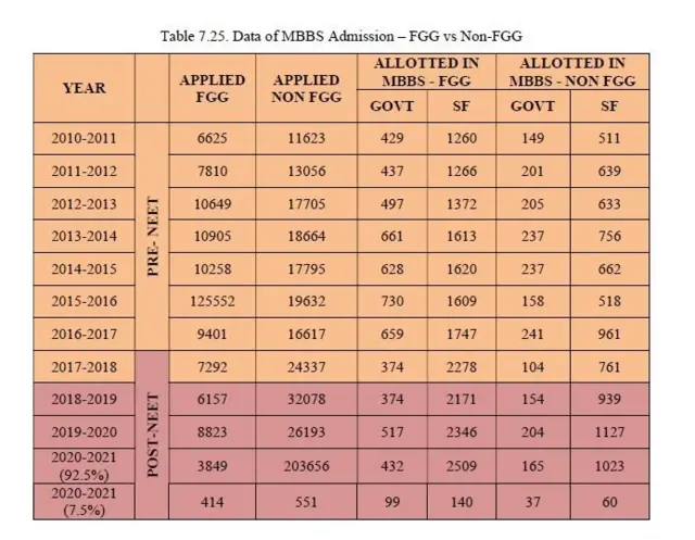 நீட் தேர்வுக்கு முன்னும் பின்னும் எம்.பி.பி.எஸ் படிப்பில் சேர விண்ணப்பித்த முதல் தலைமுறை பட்டதாரி மற்றும் முதல் தலைமுறை பட்டதாரி அல்லாதவர்களின் எண்ணிக்கை.
