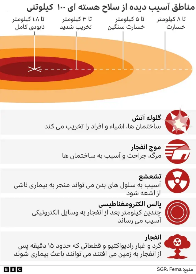 Graphic showing damage zones from nuclear blast