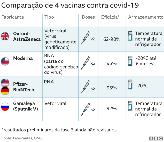 Tabela de comparação de vacinas