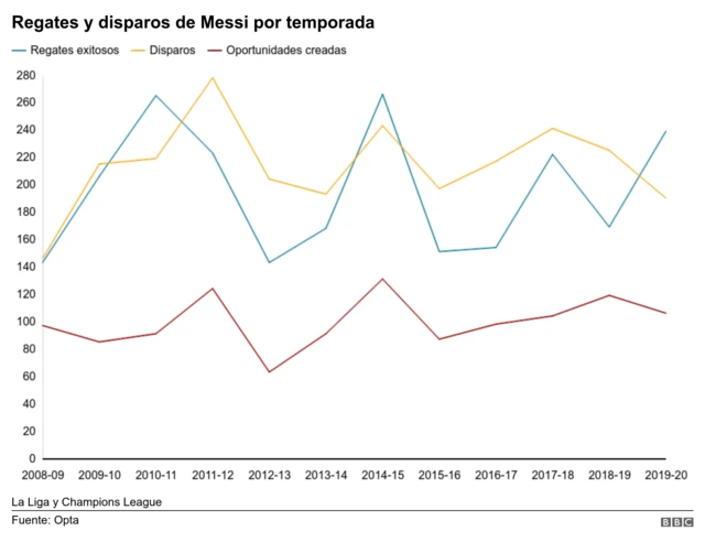 Regates y disparos de Messi por temorada