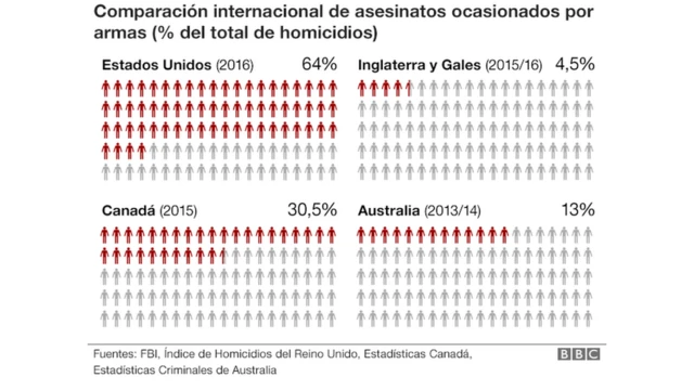 Gráfico comparación EE.UU. y otros países.