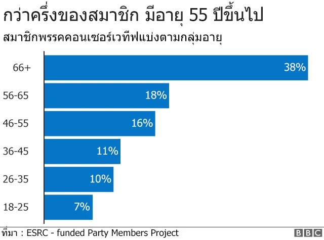 สมาชิกพรรคคอนเซอร์เวทีฟ