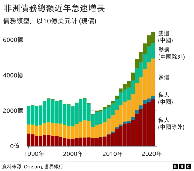 數據圖表：非洲債務總額近年急速增長