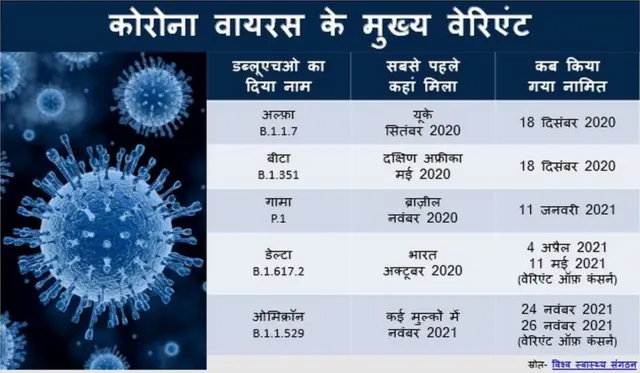 कोरोना वायरस के वेरिएंट