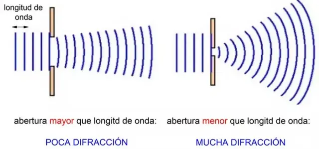 Gráfico que muestra el fenómeno de la difracción
