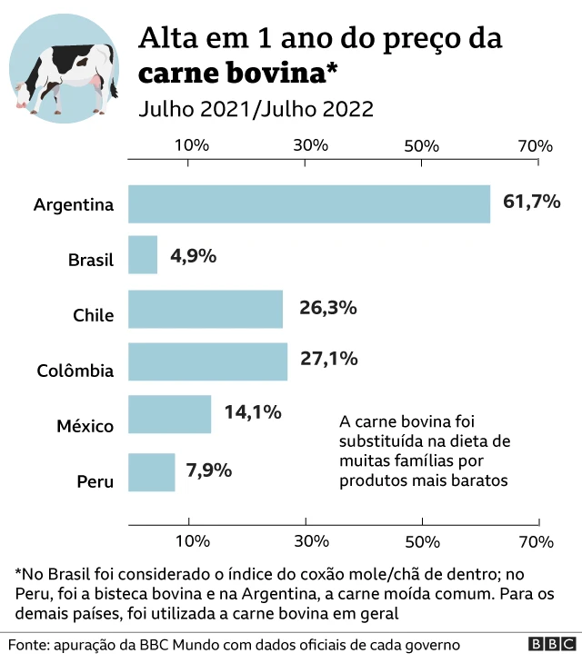 Gráfico carne