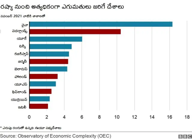 రష్యా వాణిజ్యం