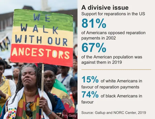 Data picture showing public opinion in the US regarding reparations