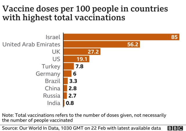 Chart showing vaccine doses per 100 people in countries with the highest total vaccinations