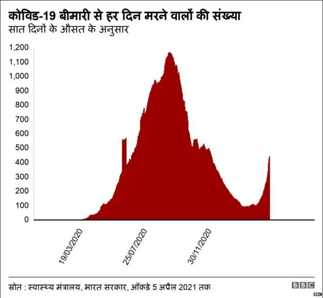 कोरोना से मौत की संख्या
