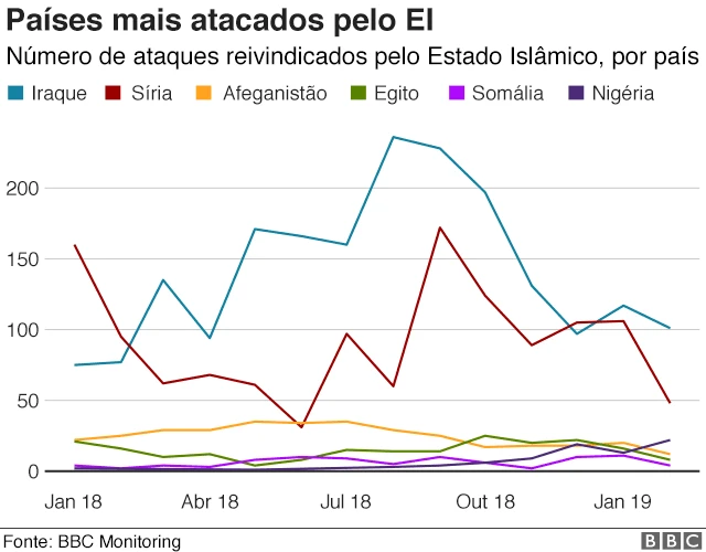 países mais atacados pelo EI