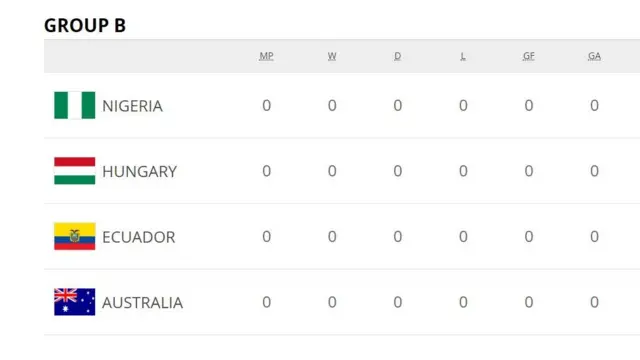 Naịjiria nọ n'otu B n'asọmpi nke afọ a