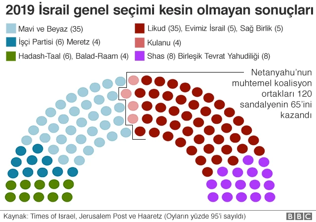 2019 İsrail seçimlerinin kesin olmayan sonuçla