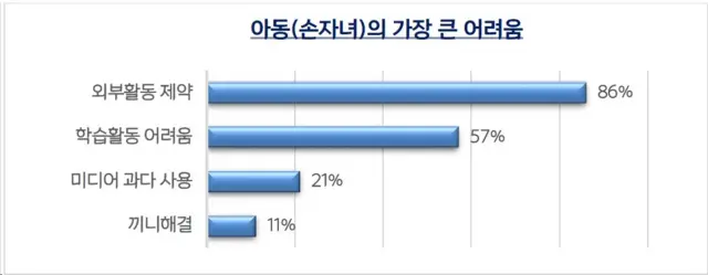 아동의 가장 큰 어려움