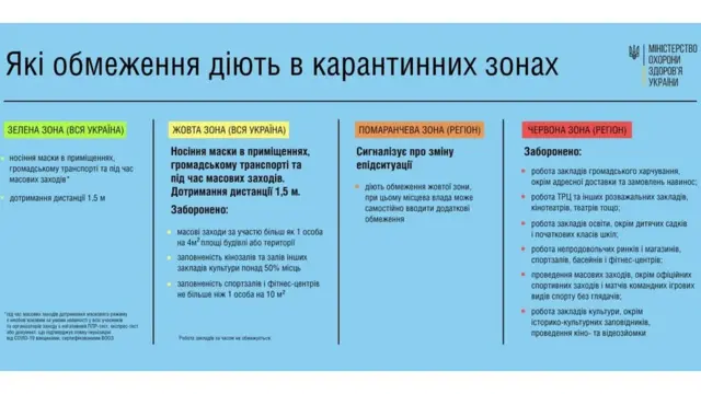 Зони обмежень