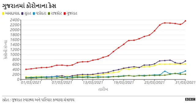 કોરોનાનો ગ્રાફ