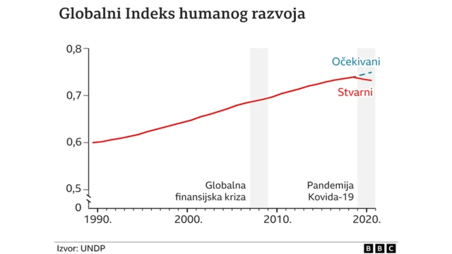 indeks globalnog razvoja