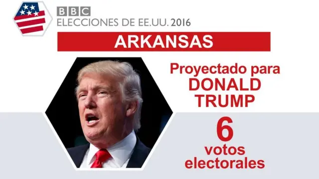 En Arkansas ganó Trump.