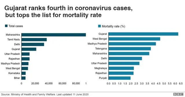 குஜராத்தில் கொரோனா மரணம் அதிகரிக்கக் காரணம் என்ன?