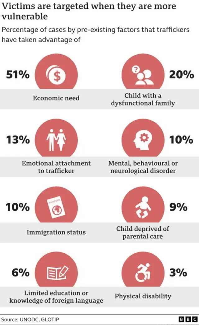Undocumented migrants and people who are in desperate need of employment are vulnerable, particularly to trafficking for forced labour.